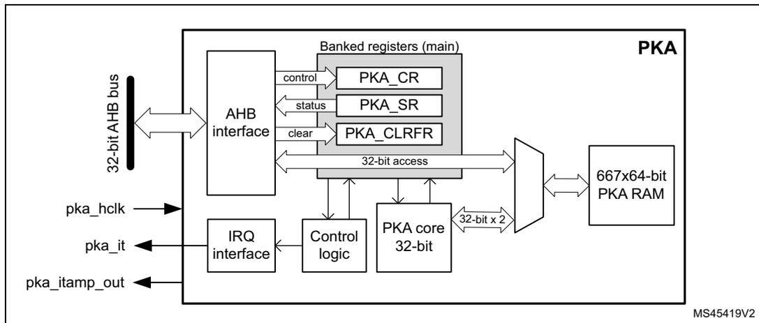 Figure 136. PKA block diagram. The diagram shows the internal architecture of the PKA. On the left, a 32-bit AHB bus connects to an AHB interface. The AHB interface is connected to a set of Banked registers (main) which include PKA_CR, PKA_SR, and PKA_CLRFR. The AHB interface also connects to an IRQ interface. The IRQ interface is connected to Control logic. The Control logic is connected to a PKA core 32-bit block. The PKA core 32-bit block is connected to a 667x64-bit PKA RAM via a 32-bit access bus. The PKA RAM is also connected to the AHB interface. External signals pka_hclk, pka_it, and pka_itamp_out are shown on the left side of the diagram. The diagram is labeled MS45419V2.