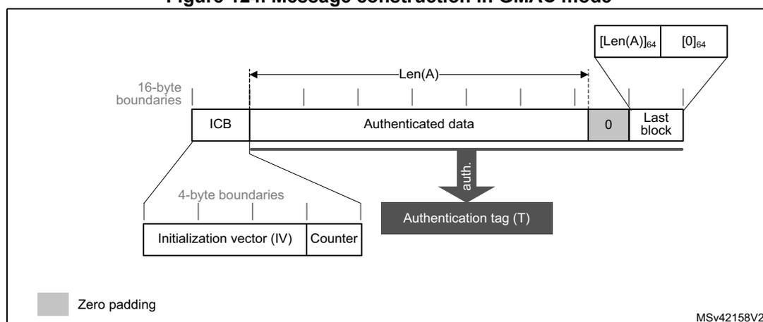 Diagram illustrating message construction in GMAC mode. The message structure includes an Initialization vector (IV) and Counter (4-byte boundaries), followed by Authenticated data (16-byte boundaries) starting with an ICB. The Authenticated data is processed to generate an Authentication tag (T). The message also includes a Last block and zero padding. A callout shows the length fields [Len(A)]64 and [0]64.