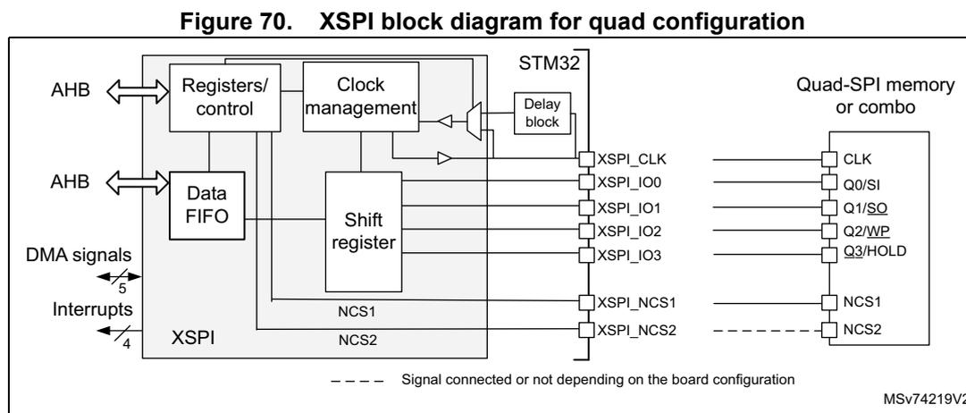 XSPI block diagram for quad configuration showing internal components (Registers/control, Clock management, Data FIFO, Shift register, Delay block) connected to an STM32 microcontroller and a Quad-SPI memory or combo. The diagram shows connections for AHB, DMA signals, Interrupts, and various pins (XSPI_CLK, XSPI_IO0-3, XSPI_NCS1, XSPI_NCS2). A legend indicates that dashed lines represent signals connected or not depending on the board configuration.