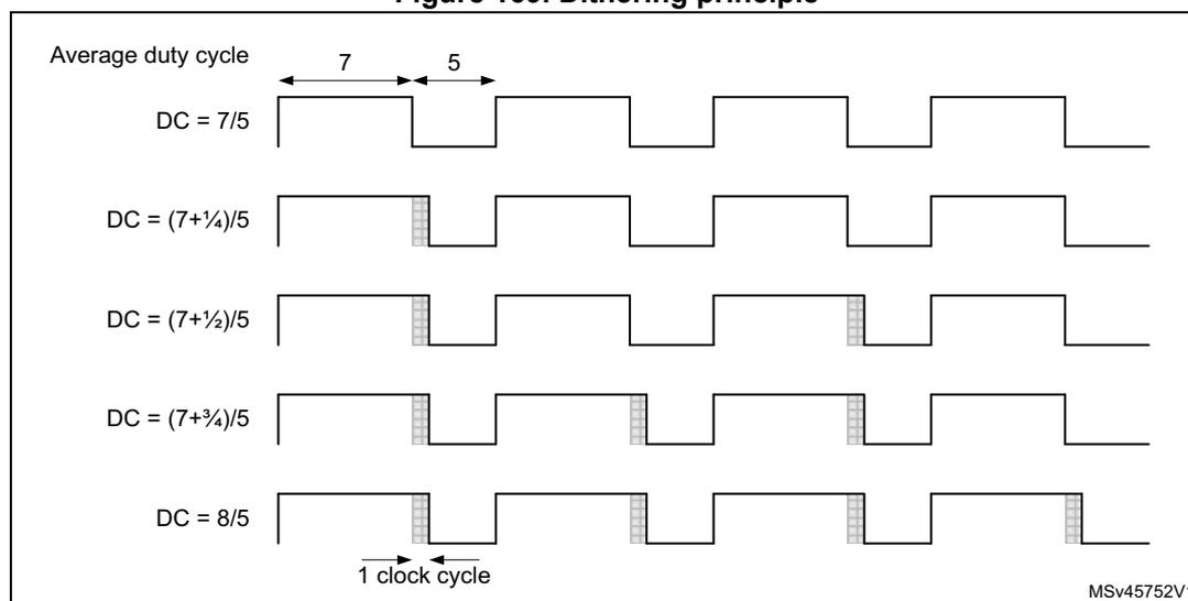 Figure 169: Dithering principle diagram showing four PWM cycles with varying duty cycles to achieve an average duty cycle of 7/5.