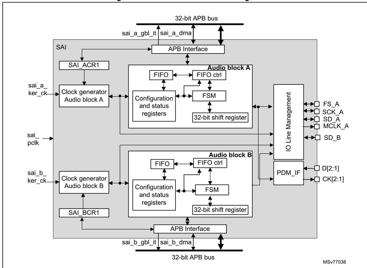 SAI functional block diagram showing Audio block A and Audio block B connected to 32-bit APB buses. Each block contains a clock generator, configuration and status registers, FIFO, FIFO ctrl, FSM, and 32-bit shift register. External signals include FS_A, SCK_A, SD_A, MCLK_A, SD_B, D[2:1], and CK[2:1].