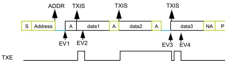 Timing diagram for I2C target transmitter with 3 bytes without 1st data flush. The sequence starts with a Start (S) and Address (yellow, reception). EV1 (ADDR) occurs at the start. Then an Acknowledge (A, white, transmission). EV2 (TXIS) occurs at the first Ack. Then data1 (white, transmission). Then an Acknowledge (A, white, transmission). EV3 (TXIS) occurs at the second Ack. Then data2 (white, transmission). Then an Acknowledge (A, white, transmission). EV4 (TXIS) occurs at the third Ack. Then data3 (white, transmission). Then Not Acknowledge (NA, white, transmission). Then Stop (P, yellow, reception). Below the sequence, a TXE signal is shown as a series of pulses: high at EV1, low at EV2, high at EV3, low at EV4, high at EV5.