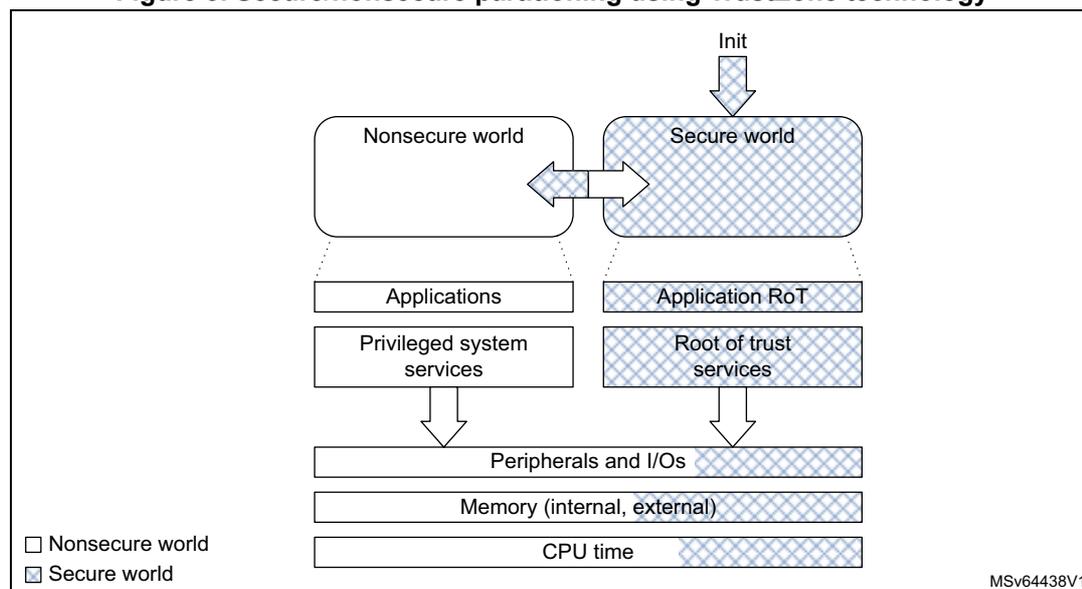 Diagram illustrating secure/nonsecure partitioning using TrustZone technology. The diagram shows two worlds: Nonsecure world and Secure world. The Nonsecure world contains Applications and Privileged system services. The Secure world contains Application RoT and Root of trust services. Both worlds share Peripherals and I/Os, Memory (internal, external), and CPU time. The Secure world is initialized by Init. A legend indicates that white boxes represent the Nonsecure world and hatched boxes represent the Secure world.