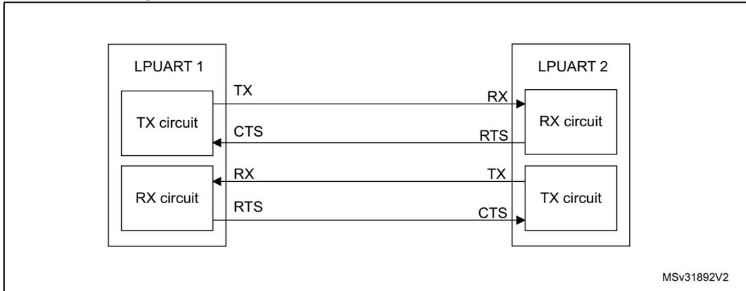 Diagram showing hardware flow control between two LPUARTs. LPUART 1's TX circuit is connected to LPUART 2's RX circuit. LPUART 1's RX circuit is connected to LPUART 2's TX circuit. Flow control lines are connected: LPUART 1's CTS input to LPUART 2's RTS output, and LPUART 1's RTS output to LPUART 2's CTS input. The diagram is labeled MSv31892V2.