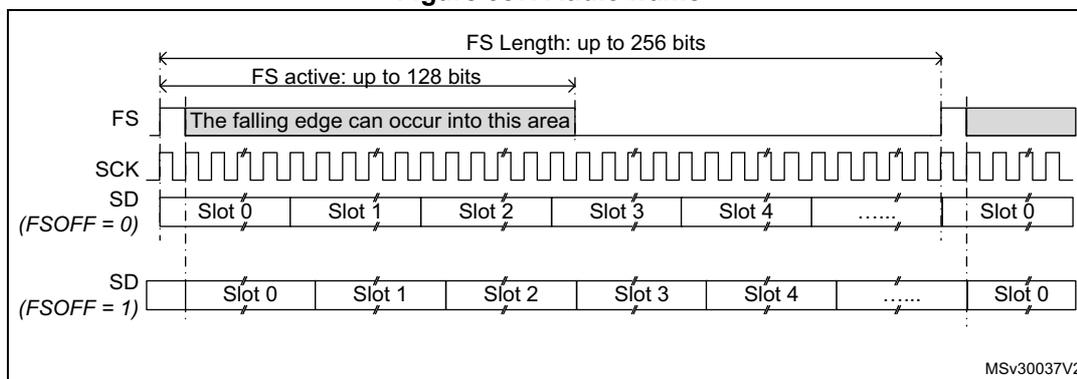 Timing diagram of an audio frame showing the relationship between the Frame Synchronization (FS) signal, the Serial Clock (SCK), and the Serial Data (SD) lines. The diagram illustrates two cases for the FS signal: (FSOFF = 0) and (FSOFF = 1). In both cases, the FS signal is active for up to 128 bits, and the total FS length can be up to 256 bits. The falling edge of the FS signal can occur into a specific area. The SD lines are divided into slots (Slot 0, Slot 1, Slot 2, Slot 3, Slot 4, ..., Slot 0). The SCK signal is a periodic clock. The diagram is labeled MSV30037V2.
