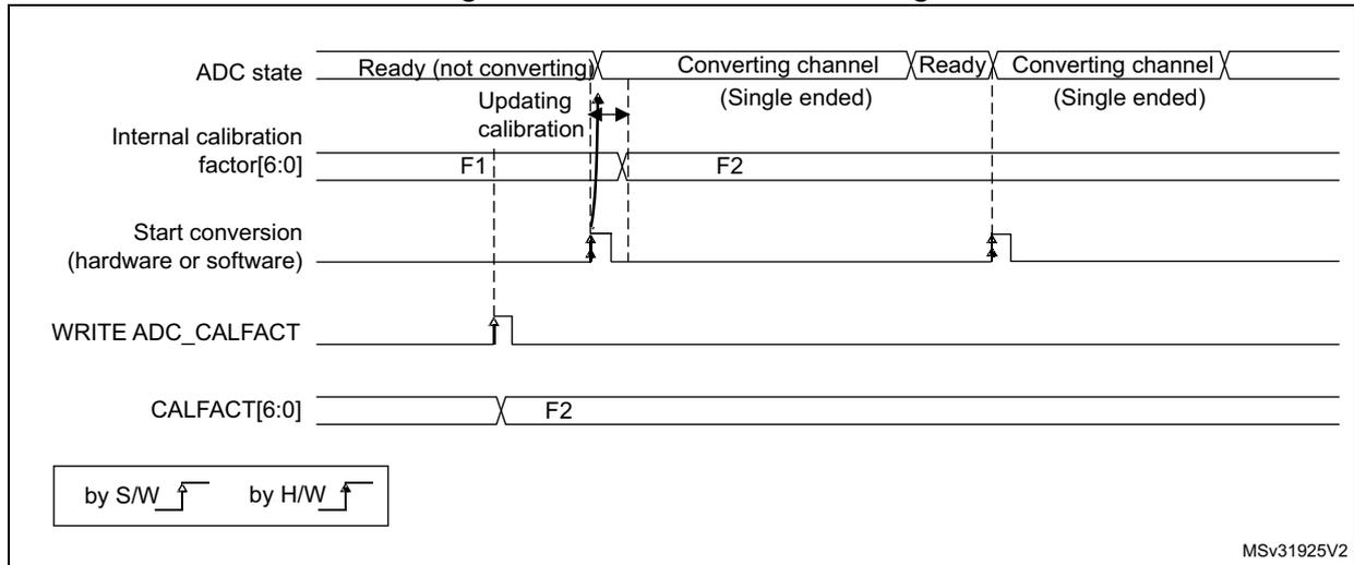 Timing diagram for calibration factor forcing showing ADC state transitions, internal calibration factor updates, and trigger signals.