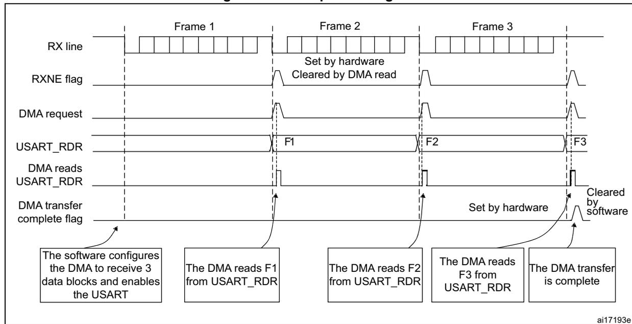 Timing diagram for Figure 327: Reception using DMA. The diagram shows the sequence of events for receiving three frames (Frame 1, Frame 2, Frame 3) via DMA. The RX line shows the incoming data. The RXNE flag is set by hardware when the first byte of a frame arrives and is cleared by a DMA read. The DMA request is triggered when the RXNE flag is set. The USART_RDR register is updated with the received data (F1, F2, F3). The DMA reads the data from the USART_RDR register. The DMA transfer complete flag is set by hardware when the last byte of a frame is received and is cleared by software. Callouts explain the software configuration and the DMA read process.