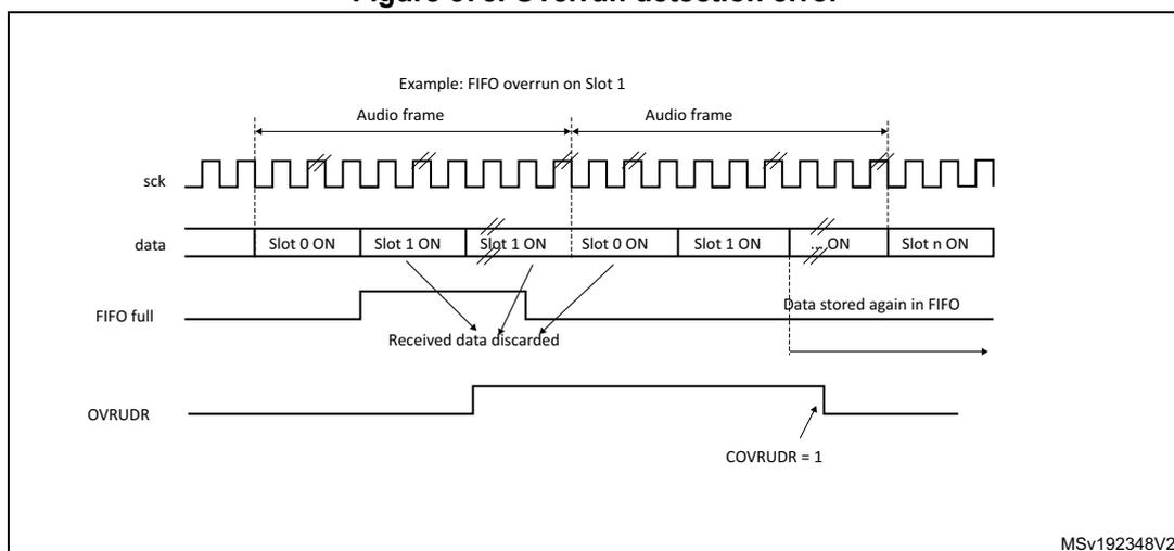 Timing diagram for Figure 375: Overrun detection error. The diagram shows four waveforms: sck (serial clock), data, FIFO full, and OVRUDR. It illustrates an overrun on Slot 1 where data is discarded because the FIFO is full, causing the OVRUDR flag to rise. The flag is cleared when COVRUDR = 1.