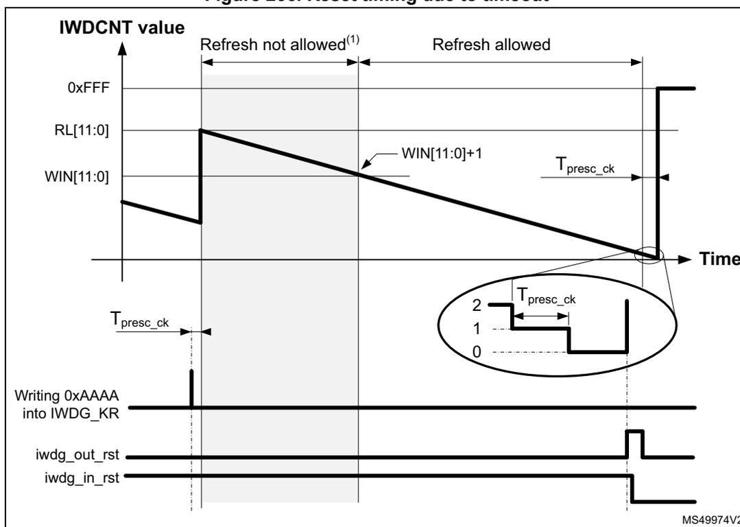 Figure 266. Reset timing due to timeout. This timing diagram shows the relationship between the IWDG counter (IWDCNT), the reload value (RL[11:0]), the window value (WIN[11:0]), and the reset signals (iwdg_out_rst, iwdg_in_rst) over time. The top graph plots IWDCNT value against time. The counter starts at 0xFFF and decreases linearly. A vertical line marks the point where the counter reaches WIN[11:0] + 1. The region before this line is labeled 'Refresh not allowed(1)' and the region after is 'Refresh allowed'. A horizontal line indicates the WIN[11:0] threshold. The counter reaches 0 at the end of the 'Refresh allowed' period. Below the counter graph, a signal labeled 'Writing 0xAAAA into IWDG_KR' shows a pulse. The 'iwdg_out_rst' signal is shown as a pulse that goes high when the counter reaches 0 and returns low when the 'iwdg_in_rst' signal goes high. The 'iwdg_in_rst' signal is shown as a pulse that goes high when the counter reaches 0 and returns low when the 'Writing 0xAAAA into IWDG_KR' pulse occurs. A clock signal 'T_presc_ck' is shown with a period indicated. An inset shows a detail of the 'T_presc_ck' signal with levels 0, 1, and 2.
