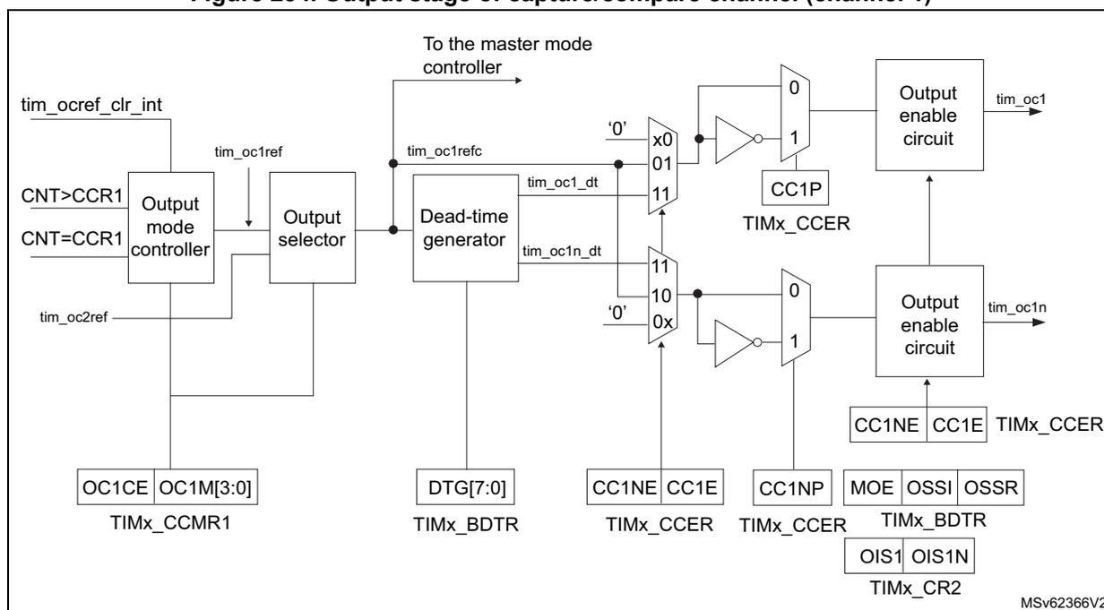 Figure 234. Output stage of capture/compare channel (channel 1). This block diagram illustrates the internal logic of the output stage for channel 1 of a general-purpose timer. On the left, the 'Output mode controller' receives inputs from 'tim_ocref_clr_int', 'tim_oc1ref', 'tim_oc2ref', and 'CNT>CCR1'/'CNT=CCR1'. It is controlled by 'OC1CE' and 'OC1M[3:0]' bits from the 'TIMx_CCMR1' register. The controller's output goes to an 'Output selector' and a 'Dead-time generator'. The 'Output selector' also receives 'tim_oc1ref' and its output goes to the 'Dead-time generator' and 'To the master mode controller'. The 'Dead-time generator' is controlled by 'DTG[7:0]' bits from the 'TIMx_BDTR' register and produces 'tim_oc1_dt' and 'tim_oc1n_dt' signals. These signals pass through multiplexers (labeled '0', '1', 'x0', '01', '11') and inverters. The multiplexer outputs are connected to 'CC1P' and 'CC1NP' bits in the 'TIMx_CCER' register. The 'CC1P' output goes to an 'Output enable circuit' which produces 'tim_oc1'. The 'CC1NP' output goes to another 'Output enable circuit' which produces 'tim_oc1n'. These circuits are controlled by 'CC1NE', 'CC1E', 'MOE', 'OSSI', 'OSSR' bits from the 'TIMx_CCER' and 'TIMx_BDTR' registers, and 'OIS1', 'OIS1N' bits from the 'TIMx_CR2' register. The diagram is labeled 'MSv62366V2' in the bottom right corner.