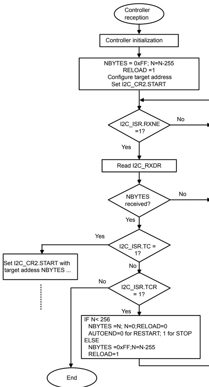 Flowchart for I2C controller receiver for N >255 bytes. The process starts with 'Controller reception', followed by 'Controller initialization', then a block with 'NBYS = 0xFF; N=N-255', 'RELOAD =1', 'Configure target address', and 'Set I2C_CR2.START'. It then enters a loop: 'I2C_ISR.RXNE =1?' (No leads to 'NBYS received?'), 'Read I2C_RXDR', 'NBYS received?' (No leads to 'I2C_ISR.RXNE =1?'). If 'NBYS received?' is Yes, it checks 'I2C_ISR.TC = 1?'. If Yes, it goes to 'Set I2C_CR2.START with target address NBYS ...'. If No, it checks 'I2C_ISR.TCR = 1?'. If Yes, it goes to a block with 'IF N < 256', 'NBYS = N; N=0; RELOAD=0', 'AUTOEND=0 for RESTART; 1 for STOP', 'ELSE', 'NBYS = 0xFF; N=N-255', 'RELOAD=1'. Both 'Set I2C_CR2.START...' and the 'IF N < 256' block lead to 'End'.