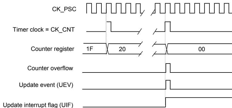 Timing diagram for internal clock divided by N. It shows CK_PSC (square wave), Timer clock = CK_CNT (Nth frequency of CK_PSC), Counter register (1F, 20, 00), Counter overflow (pulse at 20), Update event (UEV) (pulse at 00), and Update interrupt flag (UIF) (high at 00).