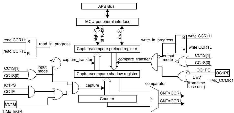 Figure 55: Capture/compare channel 1 main circuit block diagram. This diagram shows the main circuit for channel 1. It includes an APB Bus connected to an MCU-peripheral interface. The interface controls a Capture/compare preload register and a Capture/compare shadow register. The preload register is used for writing (write CCR1H, write CCR1L) and reading (read CCR1H, read CCR1L) the capture/compare value. The shadow register is used for capture and compare operations. The capture operation is triggered by a capture_transfer signal from the input mode logic. The compare operation is triggered by a compare_transfer signal from the output mode logic. The output mode logic includes a comparator that compares the counter value (CNT) with the capture/compare value (CCR1). The output of the comparator is used to generate an interrupt (UEV from time base unit) and to control the output stage (OC1PE, OC1E). The output stage is controlled by CC1S[1], CC1S[0], IC1PS, CC1E, and CC1G from TIMx_EGR. The output stage generates the OC1 signal.