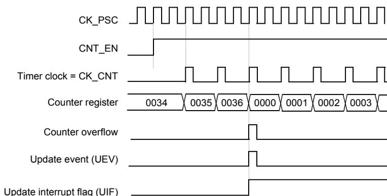 Timing diagram for internal clock divided by 2. It shows the relationship between CK_PSC, CNT_EN, Timer clock (CK_CNT), Counter register values, Counter overflow, Update event (UEV), and Update interrupt flag (UIF).