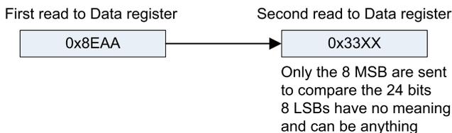 Diagram showing two reads from the Data register for reception. The first read contains 0x8EAA and the second contains 0x33XX. A note indicates that only the 8 MSB are sent to compare the 24 bits, and the 8 LSBs have no meaning and can be anything.