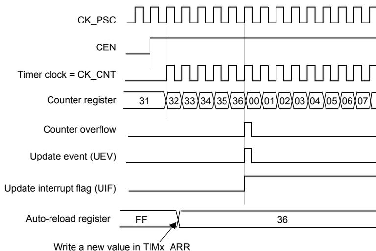 Timing diagram for update event when ARPE=0. It shows CK_PSC (square wave), CEN (counter enable), Timer clock = CK_CNT (square wave), Counter register (values 31, 32, 33, 34, 35, 36, 00, 01, 02, 03, 04, 05, 06, 07), Counter overflow (pulse), Update event (UEV) (pulse), Update interrupt flag (UIF) (high pulse), and Auto-reload register (values FF, 36). An arrow points to the transition in the Auto-reload register with the text 'Write a new value in TIMx_ARR'.