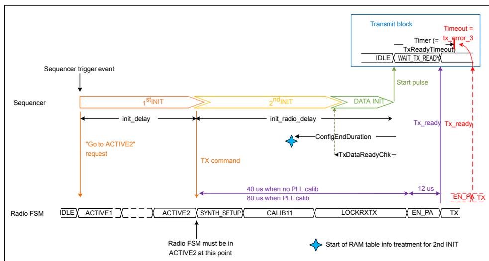 Timing diagram for a Tx sequence showing Sequencer, Radio FSM, and Transmitter block interactions. The diagram illustrates the sequence of events from a sequencer trigger to the start of data transmission, including INIT steps, state transitions in the Radio FSM, and timeout mechanisms in the Transmitter block.
