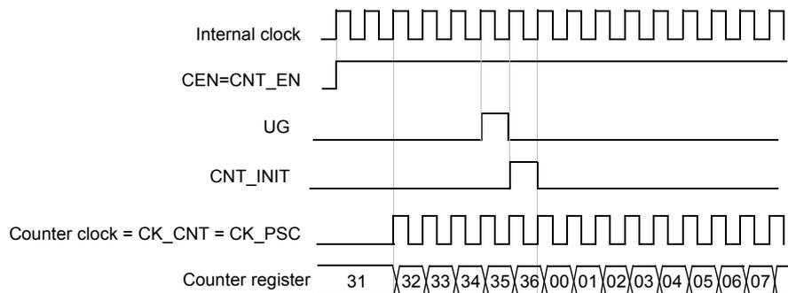 Timing diagram showing the control circuit and counter behavior. The 'Internal clock' is a continuous square wave. 'CEN=CNT_EN' is a signal that goes high to enable the counter. 'UG' (Update Generation) is a pulse that occurs when CEN is high and CNT_INIT is high. 'CNT_INIT' is a signal that goes high to initialize the counter. 'Counter clock = CK_CNT = CK_PSC' is a square wave that is active when CEN is high. 'Counter register' shows the count values: 31, 32, 33, 34, 35, 36, 00, 01, 02, 03, 04, 05, 06, 07. The counter increments from 31 to 36, then rolls over to 00 and continues to 07.