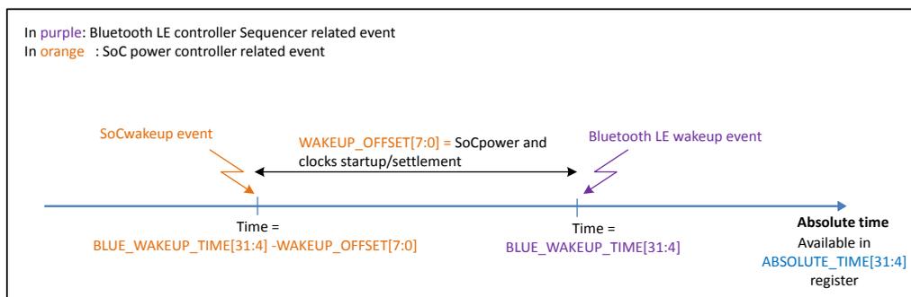 Timing diagram showing SoC wakeup event, WAKEUP_OFFSET, and Bluetooth LE wakeup event on a timeline.