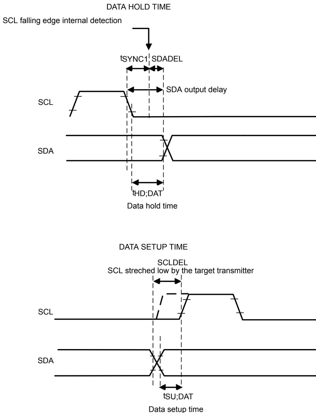 Timing diagram for Data Hold Time showing SCL and SDA waveforms. It illustrates the relationship between the SCL falling edge and SDA data change. Key parameters shown are tSYNC1 (synchronization time), SDADEL (SDA delay), SDA output delay, and tHD;DAT (Data hold time). Timing diagram for Data Setup Time showing SCL and SDA waveforms. It illustrates the relationship between the SDA data change and the SCL rising edge. Key parameters shown are SCLDEL (SCL delay) and tSU;DAT (Data setup time).