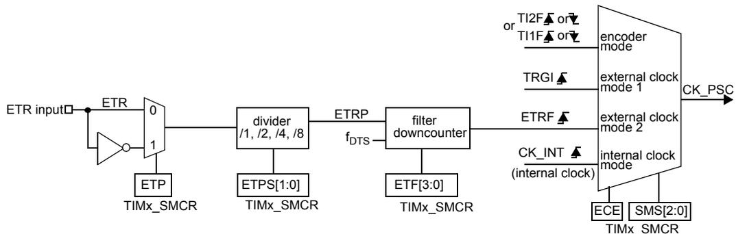 Block diagram of the external trigger input block. The ETR input pin is connected to a multiplexer (0 or 1) controlled by ETP in the TIMx_SMCR register. The output of the multiplexer goes to a divider (/1, /2, /4, /8) controlled by ETPS[1:0] in the TIMx_SMCR register. The output of the divider is ETRP. ETRP goes to a filter downcounter controlled by ETF[3:0] in the TIMx_SMCR register. The output of the filter downcounter is ETRF. ETRF is connected to a multiplexer for external clock mode 2. Other inputs to this multiplexer are TI2F or T11F (or T11F or T12F), TRGI, and CK_INT (internal clock). The output of this multiplexer is CK_PSC. The multiplexer is controlled by ECE and SMS[2:0] in the TIMx_SMCR register.