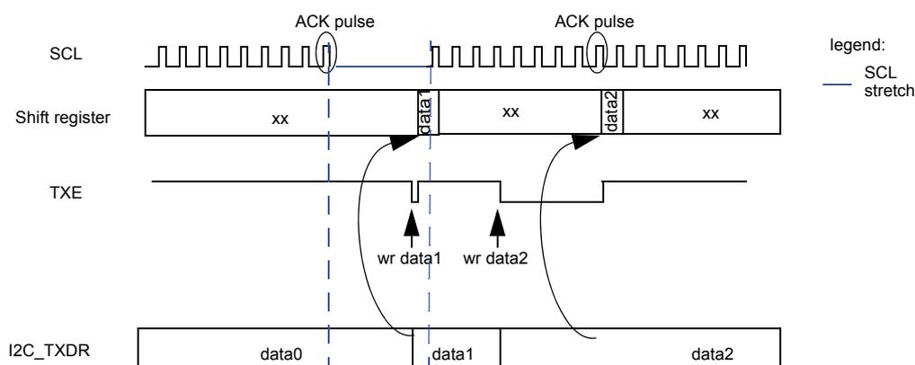 Timing diagram for data transmission showing SCL, Shift register, TXE, and I2C_TXDR signals over time. It illustrates the flow of data bytes (data0, data1, data2) from the I2C_TXDR register to the shift register, triggered by TXE status and ACK pulses. A legend indicates SCL stretch with a blue line.