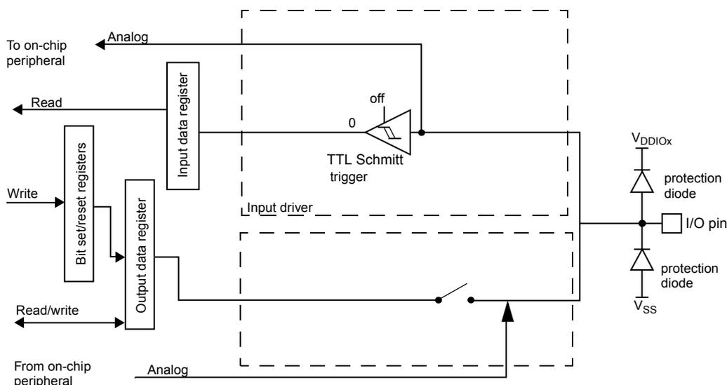 Schematic diagram of a GPIO pin in high impedance-analog configuration. The diagram shows internal components: an 'Input data register', 'Bit set/reset registers', and an 'Output data register'. The 'Input data register' is connected to a 'TTL Schmitt trigger' which has an 'off' input set to '0'. The 'Output data register' is connected to an 'Input driver' and a switch. The 'Bit set/reset registers' are connected to the 'Output data register' and receive 'Write' signals from 'on-chip peripheral'. The 'Input data register' sends 'Read' signals to 'on-chip peripheral'. The 'Output data register' has 'Read/write' signals from 'on-chip peripheral'. The 'TTL Schmitt trigger' output is connected to the 'I/O pin'. The 'I/O pin' is connected to 'VDDIOx' and 'VSS' through 'protection diode' components. The 'I/O pin' is also connected to the 'Input driver' and the switch. The 'Input driver' is connected to the 'Output data register' and the switch. The switch is connected to the 'Output data register' and the 'Input driver'. The 'Input driver' is also connected to the 'Analog' input from 'on-chip peripheral'. The 'TTL Schmitt trigger' is also connected to the 'Analog' input from 'on-chip peripheral'.
