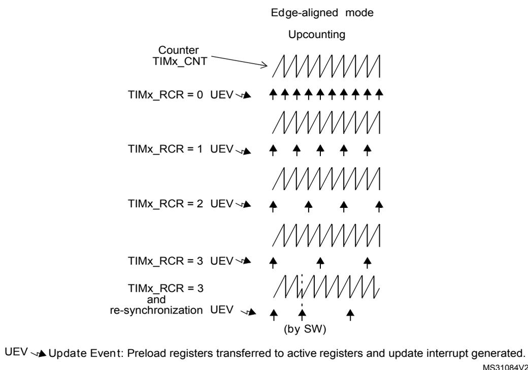 Timing diagram showing update rate examples for Edge-aligned mode and Upcounting. It displays the Counter TIMx_CNT (a sawtooth wave) and Update Events (UEV) for different TIMx_RCR settings: 0, 1, 2, 3, and 3 with re-synchronization. The diagram shows how the update rate decreases as the TIMx_RCR value increases. The re-synchronization example shows a manual update event generated by software (SW).