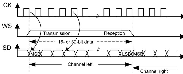 Timing diagram for Figure 186 showing CK, WS, and SD signals. The CK signal is a clock. The WS signal indicates word select, transitioning low to high for transmission and high to low for reception. The SD signal shows data bits. For 'Channel left', transmission occurs with 16- or 32-bit data, starting with MSB and ending with LSB. 'Channel right' follows. Arrows indicate the timing relationship between WS transitions and data frames.