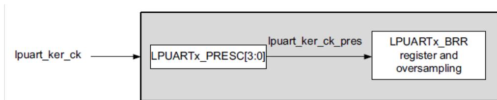 Block diagram of the lpuart_ker_ck clock divider. An input signal 'lpuart_ker_ck' enters a large grey box. Inside the box, the signal first passes through a block labeled 'LPUARTx_PRESC[3:0]'. The output of this block is labeled 'lpuart_ker_ck_pres' and it enters a second block labeled 'LPUARTx_BRR register and oversampling'.