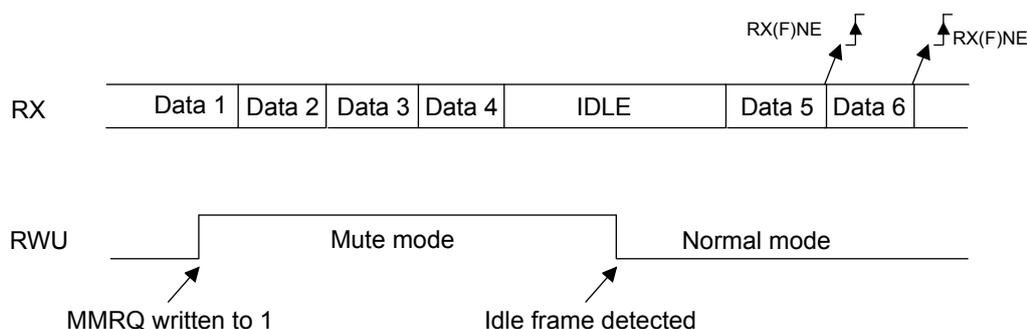 Timing diagram showing RX data frames and RWU signal transitions for mute mode using idle line detection. The RX line shows Data 1-4, an IDLE period, Data 5, and Data 6. RX(F)NE pulses occur at the start of Data 5 and Data 6. The RWU signal goes high when MMRQ is written to 1, entering Mute mode, and returns low when an Idle frame is detected, returning to Normal mode.