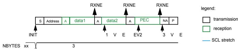 Timing diagram for SMBus controller receiver in automatic end mode (STOP). The sequence starts with INIT (S, Address, A), followed by data1 (RXNE), data2 (RXNE), PEC (RXNE), NA, and P. The NBYTES register is set to 3. The legend indicates transmission (white), reception (green), and SCL stretch (blue line).
