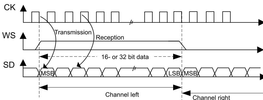 Timing diagram for MSB justified 16-bit or 32-bit full-accuracy length with CPOL = 0. It shows three waveforms: CK (clock), WS (word select), and SD (serial data). CK is a periodic square wave. WS is a pulse that goes high at the start of a transmission and low at the start of a reception. SD shows a sequence of bits. The first bit is labeled MSB, and a later bit is labeled LSB. A dashed line indicates '16- or 32 bit data'. The first half of the data is labeled 'Channel left' and the second half is labeled 'Channel right'. Arrows indicate 'Transmission' and 'Reception' phases.