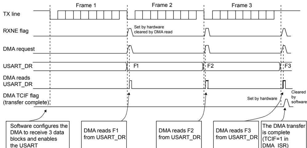 Timing diagram for reception using DMA showing three frames (Frame 1, Frame 2, Frame 3) being received. The diagram tracks the TX line, RXNE flag, DMA request, USART_DR register, DMA reads, and DMA TCIF flag. Callouts explain the sequence: software configures DMA for 3 blocks, DMA reads F1, F2, and F3 from USART_DR, and finally the transfer is complete when TCIF=1.