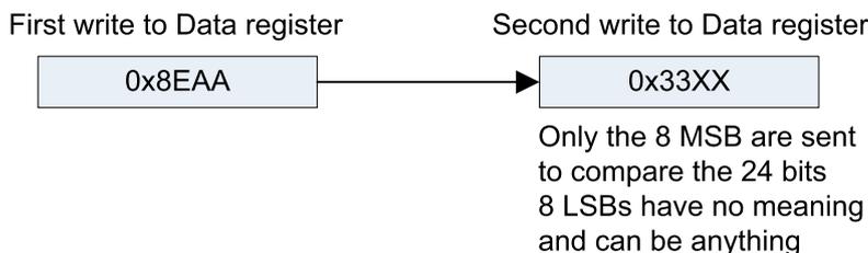 Diagram showing two writes to the Data register for transmission. The first write contains 0x8EAA and the second contains 0x33XX. A note indicates that only the 8 MSB are sent to compare the 24 bits, and the 8 LSBs have no meaning and can be anything.
