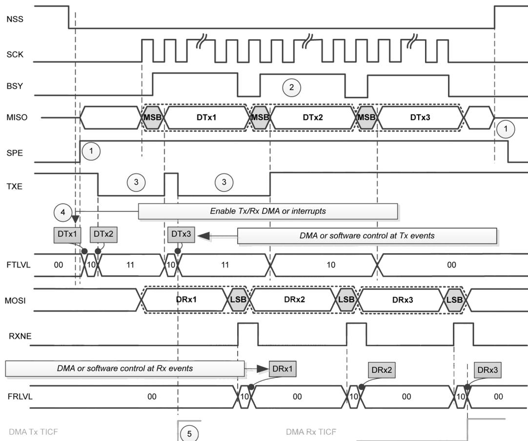 Timing diagram for slave full-duplex communication showing signals NSS, SCK, BSY, MISO, SPE, TXE, FTLVL, MOSI, RXNE, and FRLVL over time. It illustrates the flow of data (DTx1, DTx2, DTx3, DRx1, DRx2, DRx3) and control signals for DMA and interrupts.