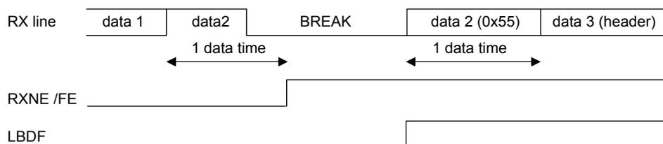 Timing diagram for Case 2: break occurring while data is being received. The RX line shows a sequence of data 1, data 2, BREAK, data 2 (0x55), and data 3 (header). The BREAK duration is 1 data time. The RXNE/FE line is high during data 1 and data 2, and low during BREAK. The LBDF line is high during data 1 and data 2, and low during BREAK.