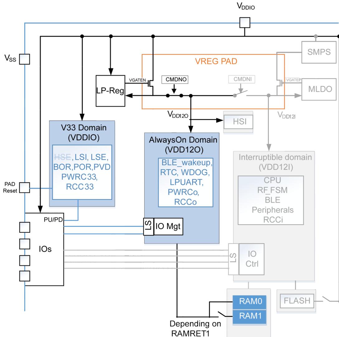 Figure 7: Power regulators and SMPS configuration in Deepstop mode. This block diagram shows the internal power architecture of a microcontroller. It features several power domains: VDDIO, VDD12O (AlwaysOn), and VDD12I (Interruptible). Components like LP-Reg, SMPS, and MLDO manage power distribution. Strikethrough text indicates components that are OFF in Deepstop mode, such as HSE, LSI, LSE in the V33 Domain, and CPU, RF_FSM, BLE, and Peripherals in the Interruptible domain.