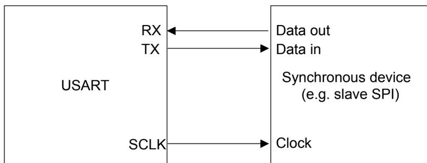 Block diagram showing USART connected to a synchronous device. USART has RX, TX, and SCLK pins. Synchronous device has Data out, Data in, and Clock pins. Connections: RX to Data out, TX to Data in, SCLK to Clock.