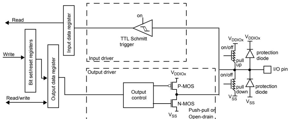 Figure 18: Output configuration. This schematic diagram shows the internal architecture of a GPIO output. On the left, there are control signals: 'Read' for the 'Input data register', 'Write' for 'Bit set/reset registers', and 'Read/write' for the 'Output data register'. The 'Input data register' is connected to a 'TTL Schmitt trigger'. The 'Bit set/reset registers' and 'Output data register' are connected to an 'Output control' block. The 'Output control' block is connected to a 'P-MOS' and an 'N-MOS' transistor. The 'P-MOS' is connected to 'VDDIOx' and the 'N-MOS' is connected to 'VSS'. The 'P-MOS' and 'N-MOS' are connected to the 'I/O pin'. The 'I/O pin' is also connected to 'VDDIOx' through a 'pull up' resistor and a 'protection diode', and to 'VSS' through a 'pull down' resistor and a 'protection diode'. The 'pull up' and 'pull down' resistors are controlled by 'on/off' switches. The 'Output control' block also has a 'Push-pull or Open-drain' input.