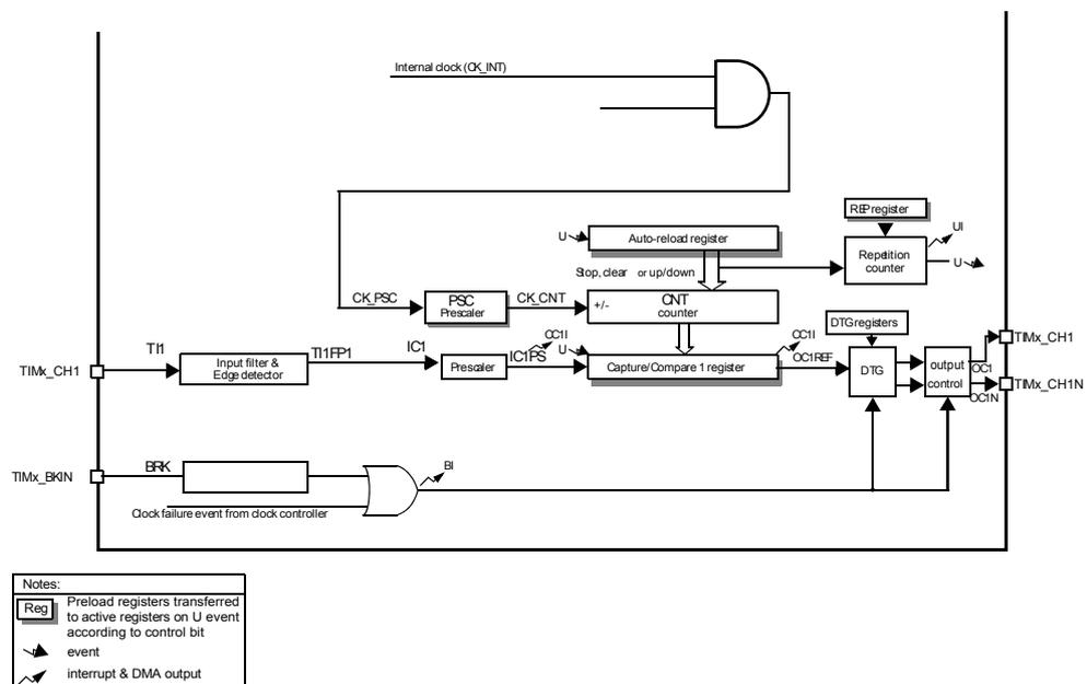 Block diagram of TIM16 and TIM17 showing internal components and signal flow.