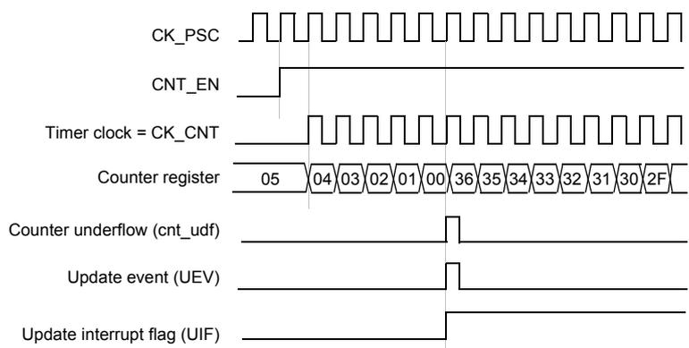 Timing diagram for internal clock divided by 1. It shows CK_PSC, CNT_EN, Timer clock = CK_CNT, Counter register values (05, 04, 03, 02, 01, 00, 36, 35, 34, 33, 32, 31, 30, 2F), Counter underflow (cnt_udf), Update event (UEV), and Update interrupt flag (UIF) signals over time.