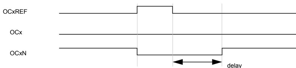 Timing diagram for Figure 87 showing deadtime waveforms where the delay is greater than the positive pulse. The diagram shows three waveforms: OCxREF, OCx, and OCxN. OCxREF is a reference signal. OCx and OCxN are complementary outputs. Deadtime is indicated by a double-headed arrow labeled 'delay' between the transitions of OCx and OCxN.
