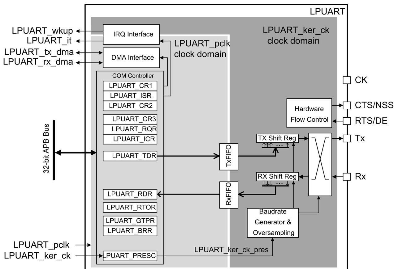 LPUART block diagram showing internal architecture, clock domains, and external pins.