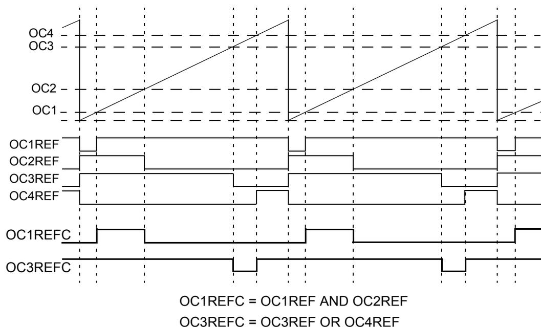 Timing diagram for combined PWM mode on channels 1 and 3. It shows the relationship between output compare signals (OC1, OC2, OC3, OC4), their reference signals (OC1REF, OC2REF, OC3REF, OC4REF), and combined reference signals (OC1REFC, OC3REFC). OC1REFC is the AND of OC1REF and OC2REF, while OC3REFC is the OR of OC3REF and OC4REF. The diagram includes sawtooth counter waveforms and vertical dashed lines indicating timing events.