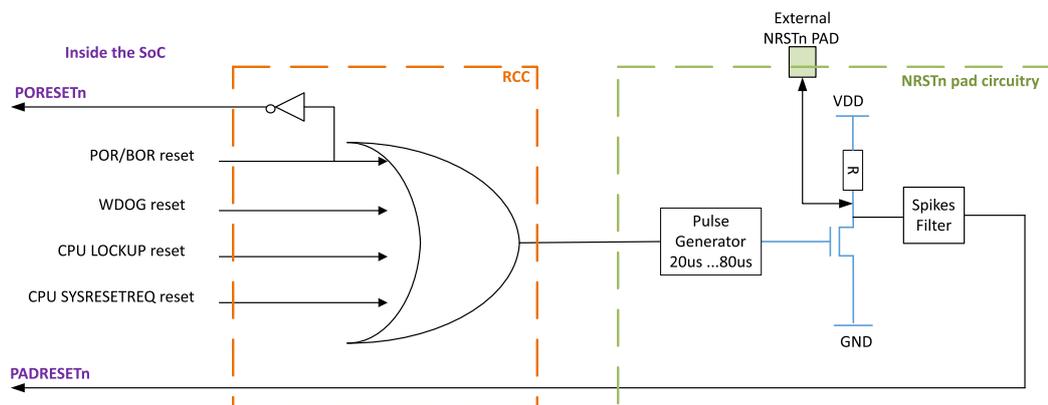 Figure 12. Reset generation diagram. The diagram shows the internal logic for reset generation within the SoC and the external NRSTn pad circuitry. Inside the SoC, four reset sources (PORESETn, POR/BOR reset, WDOG reset, and CPU LOCKUP reset) are inputs to an OR gate. The output of this OR gate is connected to a Pulse Generator (20us...80us). The Pulse Generator output is connected to a Spikes Filter. The Spikes Filter output is connected to the External NRSTn PAD. The External NRSTn PAD is also connected to VDD and GND. The NRSTn pad circuitry includes a pull-up resistor and a pull-down resistor. The output of the Spikes Filter is also connected to the PADRESETn output inside the SoC.