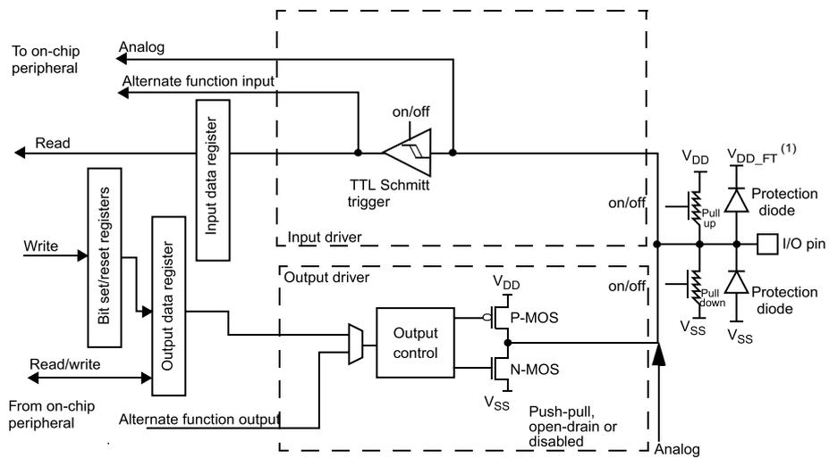 Schematic diagram of a mixed analog/digital five-volt tolerant I/O port bit. The diagram shows internal components including an input data register, bit set/reset registers, output data register, output control, P-MOS and N-MOS transistors, a TTL Schmitt trigger, and protection diodes. External connections include 'To on-chip peripheral' (Analog, Alternate function input), 'Read', 'Write', 'From on-chip peripheral' (Alternate function output), and 'I/O pin' with pull-up and pull-down resistors. The input driver and output driver are shown with 'on/off' switches. The output driver is connected to VDD and VSS. The input driver is connected to VDD_FT (1) and VSS. The protection diodes are connected to VDD and VSS.