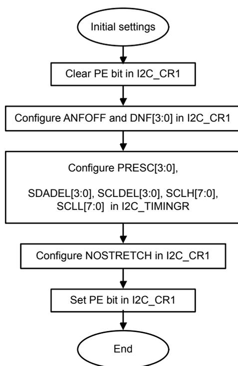 I2C initialization flowchart