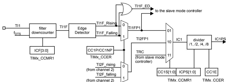 Figure 80: Capture/compare channel (example: channel 1 input stage) block diagram. The diagram shows the input stage starting with TI1 input, which passes through a filter downcounter (controlled by ICF[3:0] from TIMx_CCMR1) to produce TI1F. This signal then goes through an Edge Detector (controlled by CC1P/CC1NP from TIMx_CCER) to produce TI1F_Rising and TI1F_Falling signals. These signals are combined with TI2F signals (rising and falling from channel 2) via multiplexers to produce TI1FP1 and TI2FP1 signals. TI1FP1 is connected to an OR gate to produce TI1F_ED, which is sent to the slave mode controller. TI2FP1 is connected to a multiplexer (controlled by TRC from slave mode controller) to produce IC1. IC1 is then passed through a divider (/1, /2, /4, /8) controlled by CC1S[1:0] and ICPS[1:0] from TIMx_CCMR1 and CC1E from TIMx_CCER to produce IC1PS.