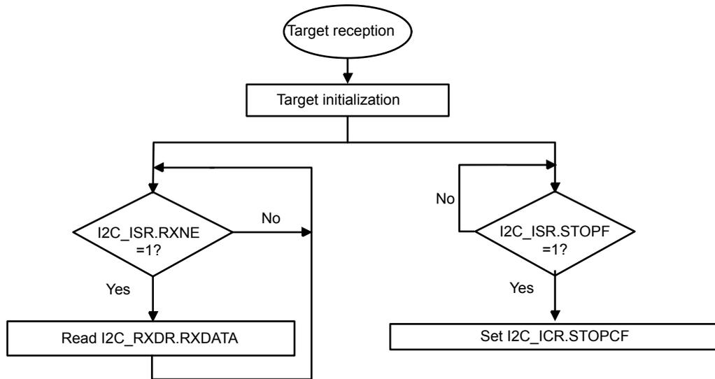 Flowchart for target receiver with NOSTRETCH=1. It starts with 'Target reception' (oval), followed by 'Target initialization' (rectangle). A decision diamond 'I2C_ISR.RXNE = 1?' follows. If 'Yes', it goes to 'Read I2C_RXDR.RXDATA' (rectangle) and loops back to the decision. If 'No', it goes to another decision diamond 'I2C_ISR.STOPF = 1?'. If 'Yes', it goes to 'Set I2C_ICR.STOPCF' (rectangle). If 'No', it loops back to the 'I2C_ISR.RXNE = 1?' decision.